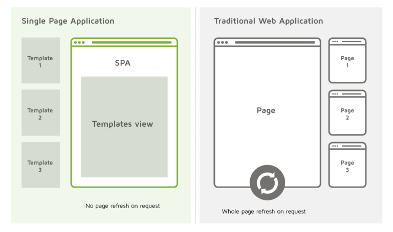 Freelance Web Developers The Rise of Single-Page Applications (SPAs)