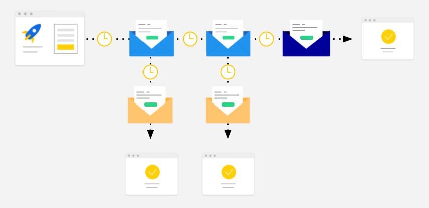 E-commerce Email Marketing Drip Campaigns That Convert