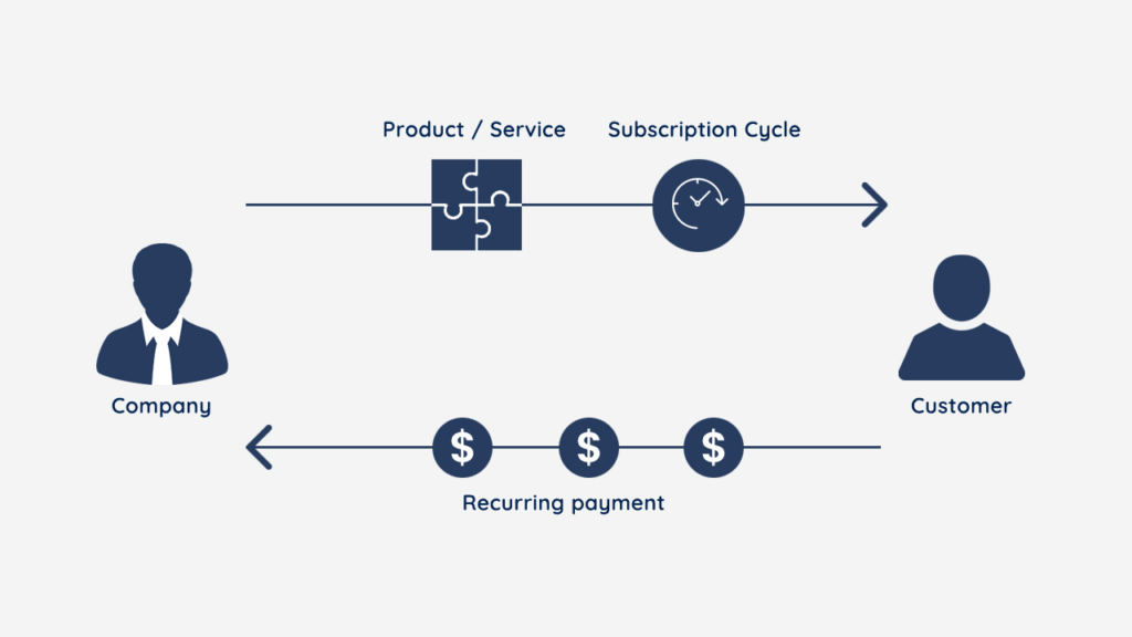 E-commerce Subscription Models Recurring Revenue