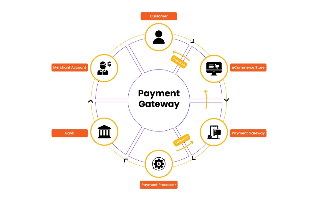 E-commerce Payment Gateways A Comprehensive Guide