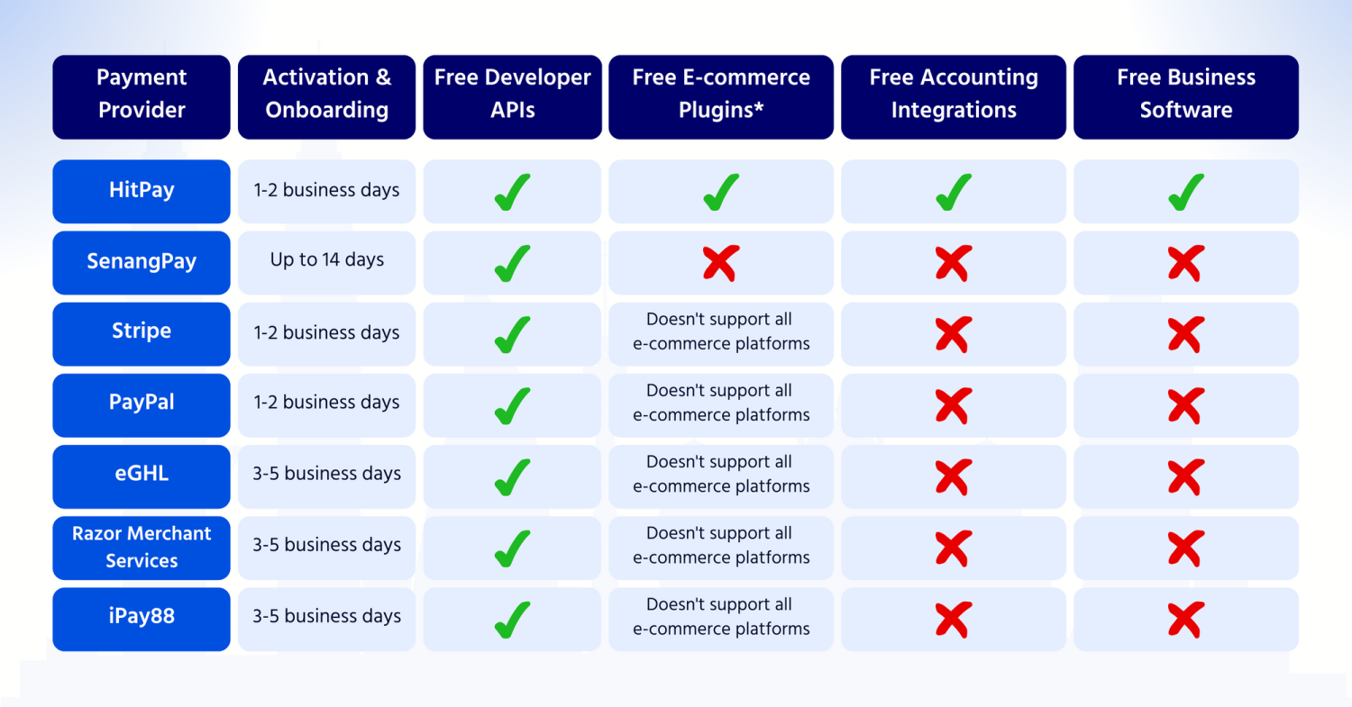E-commerce Payment Gateways Comparison
